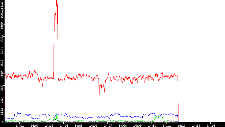 Nb. of Packets vs. Time