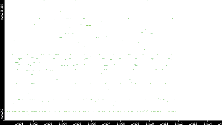 Dest. IP vs. Time