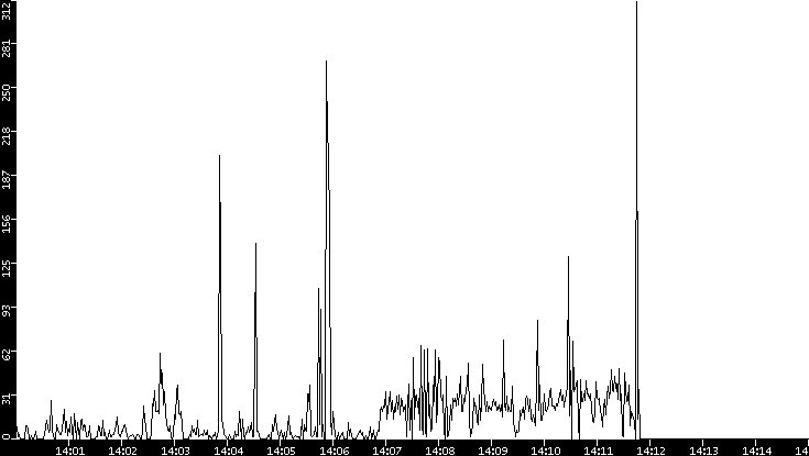Throughput vs. Time