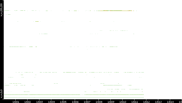 Dest. IP vs. Time