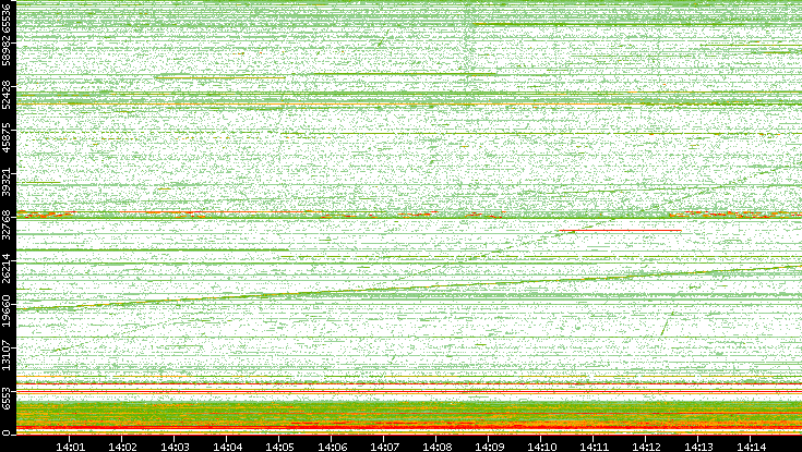 Dest. Port vs. Time