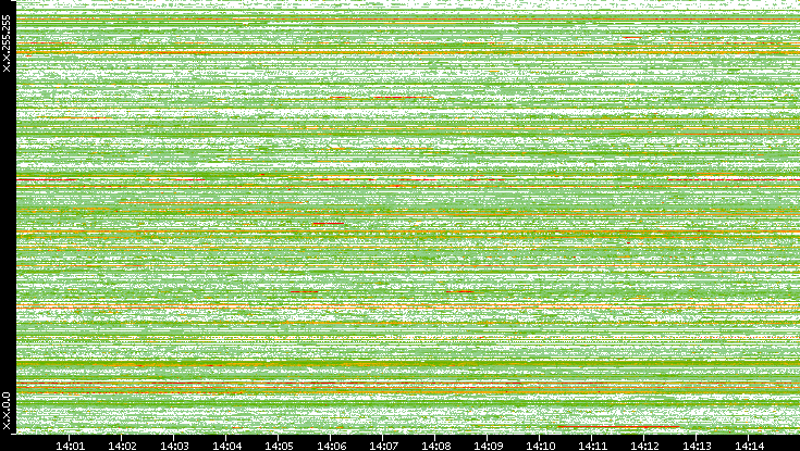 Src. IP vs. Time