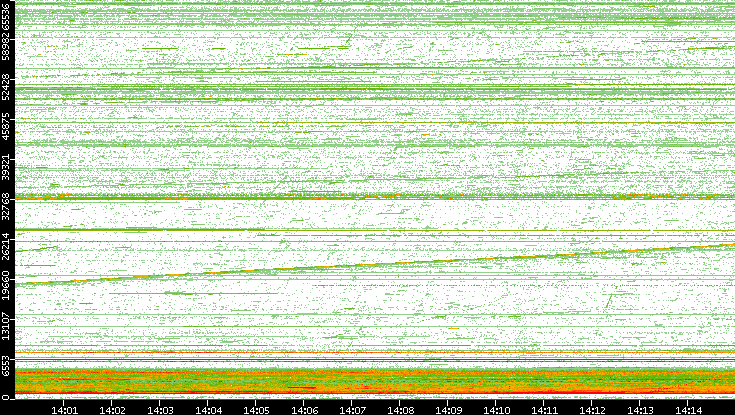 Src. Port vs. Time