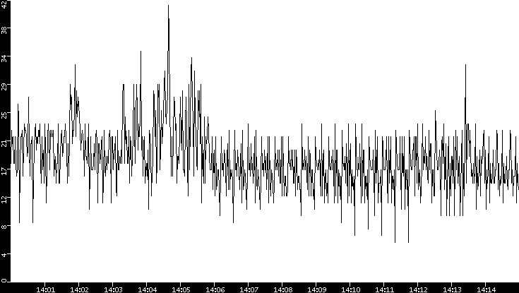 Throughput vs. Time