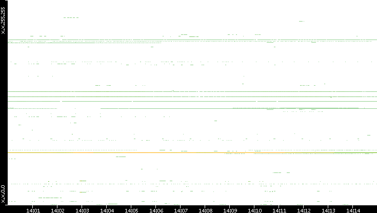 Dest. IP vs. Time
