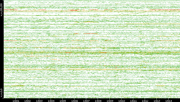 Dest. IP vs. Time