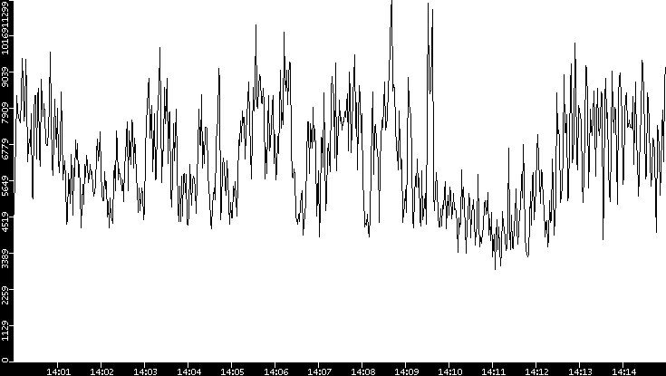 Throughput vs. Time