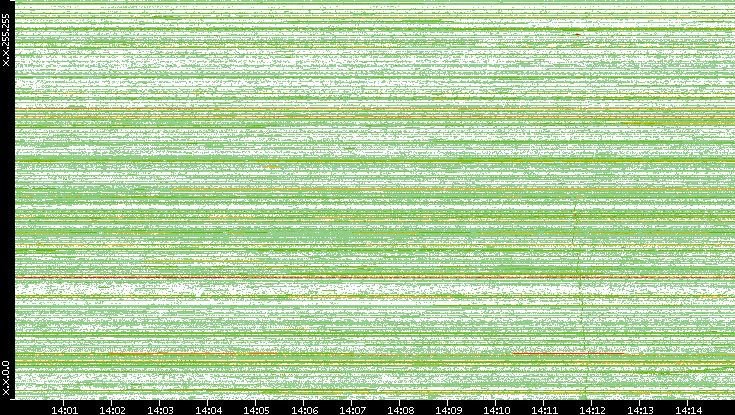 Dest. IP vs. Time