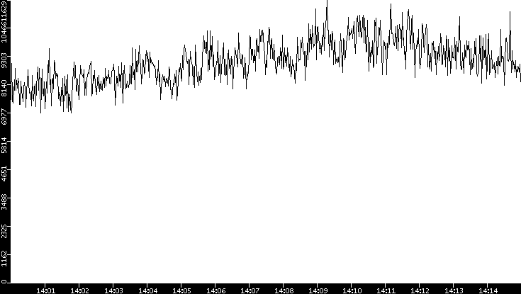 Throughput vs. Time