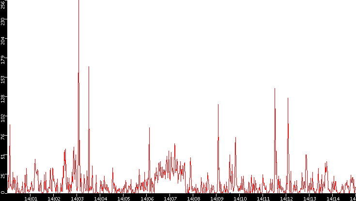Nb. of Packets vs. Time