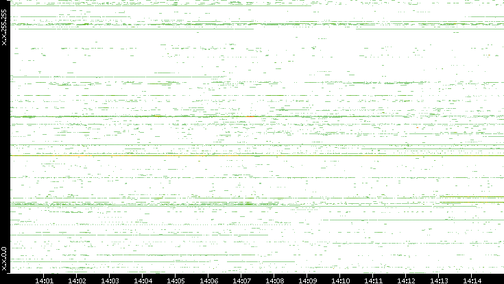 Src. IP vs. Time
