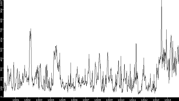 Throughput vs. Time