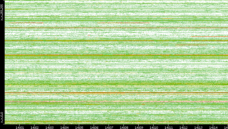 Src. IP vs. Time