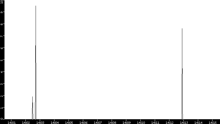 Throughput vs. Time
