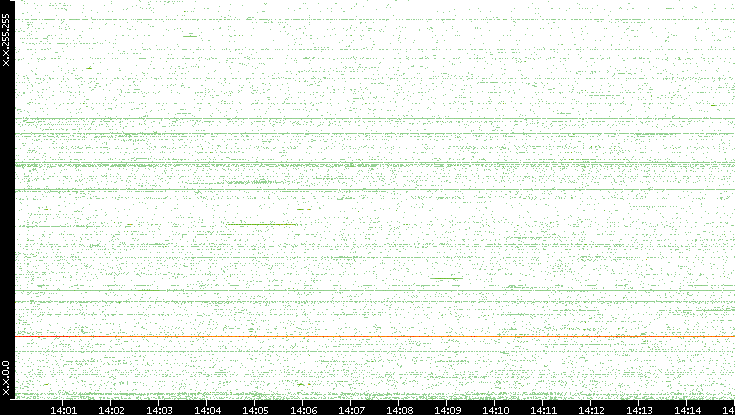Dest. IP vs. Time
