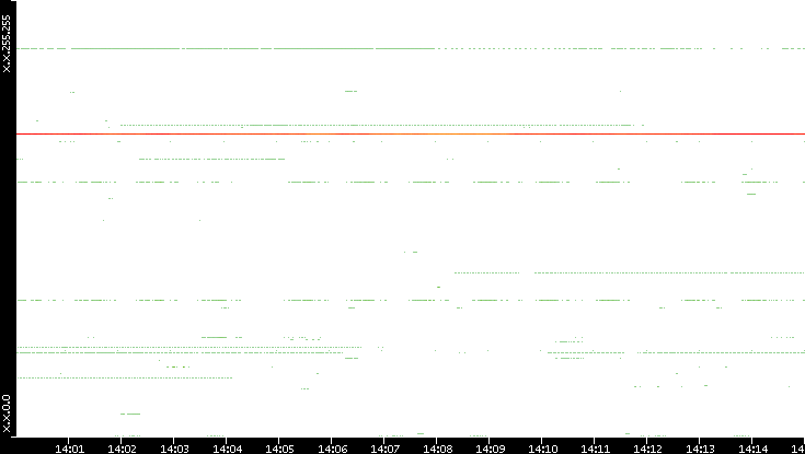 Dest. IP vs. Time