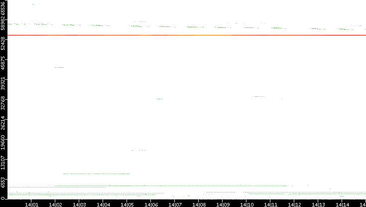 Dest. Port vs. Time