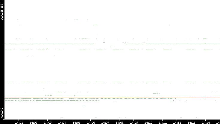 Src. IP vs. Time