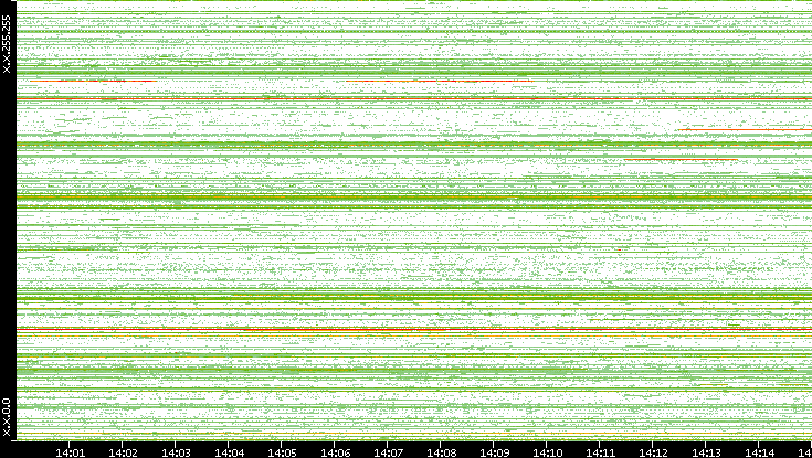 Src. IP vs. Time