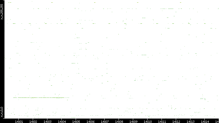 Src. IP vs. Time