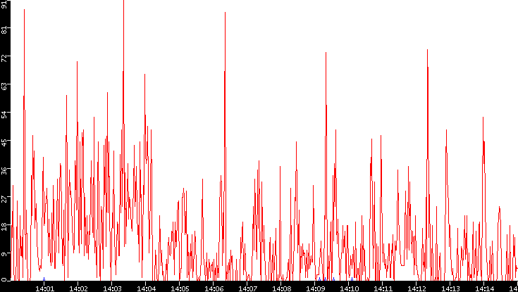 Nb. of Packets vs. Time