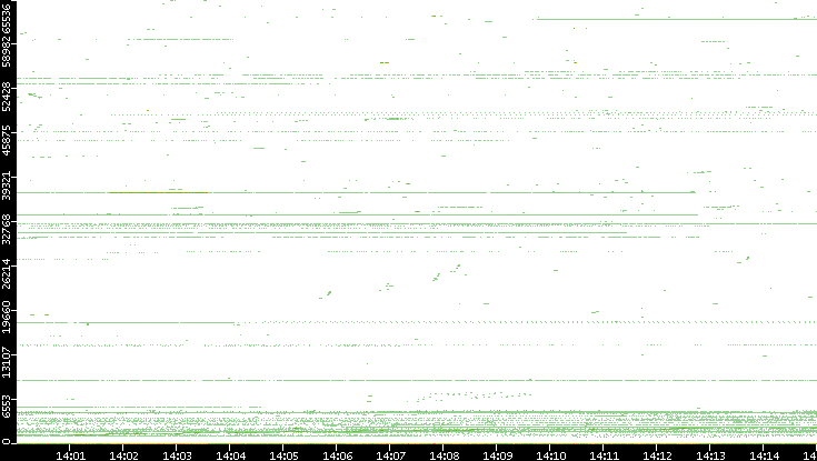 Dest. Port vs. Time
