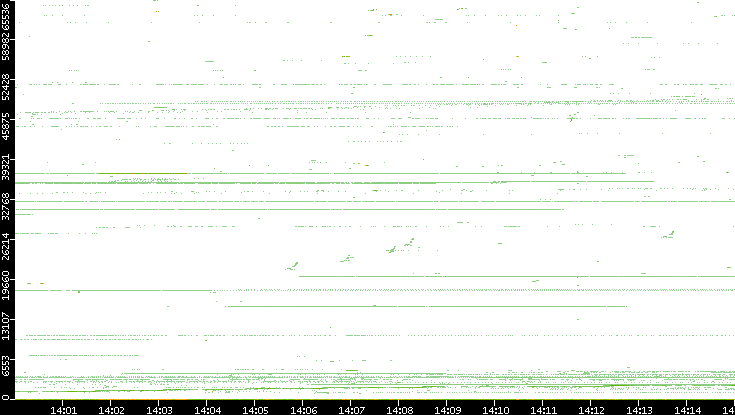 Src. Port vs. Time