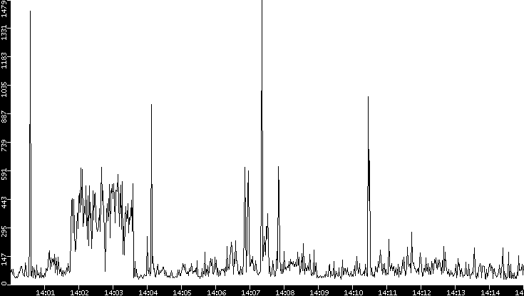 Throughput vs. Time