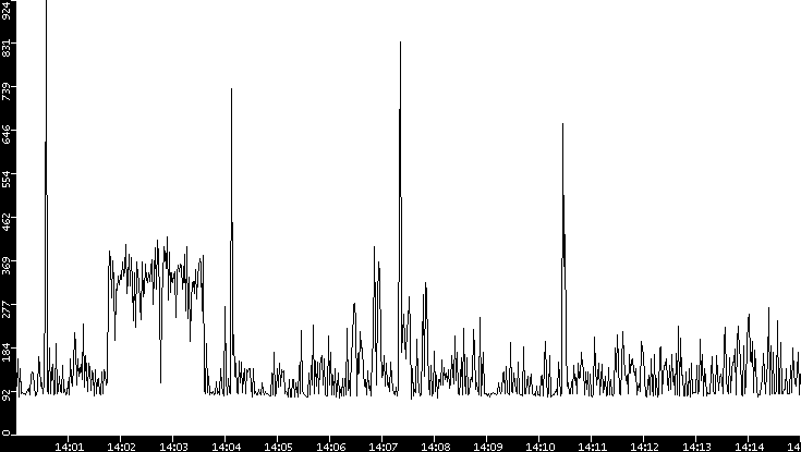 Average Packet Size vs. Time