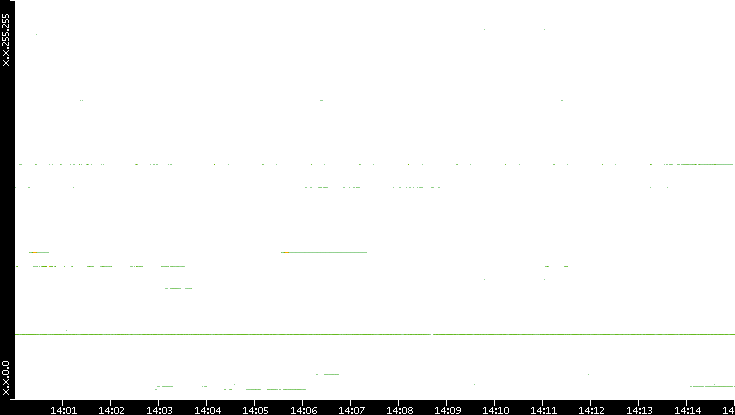 Src. IP vs. Time