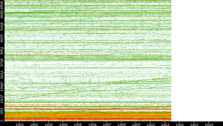 Dest. Port vs. Time