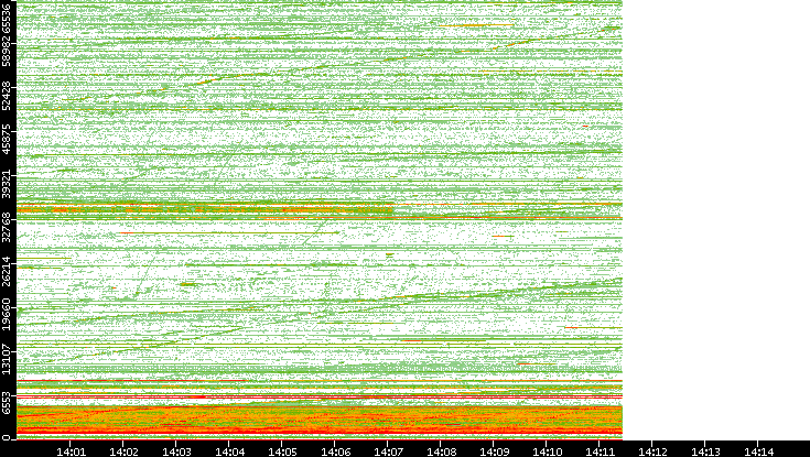Src. Port vs. Time