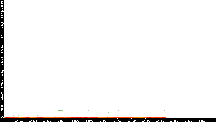 Dest. Port vs. Time