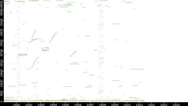 Src. Port vs. Time