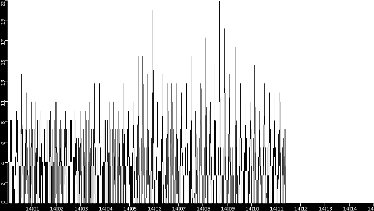 Throughput vs. Time
