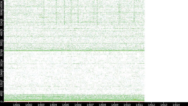 Dest. Port vs. Time