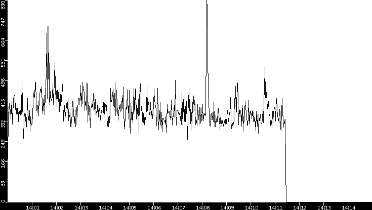 Throughput vs. Time
