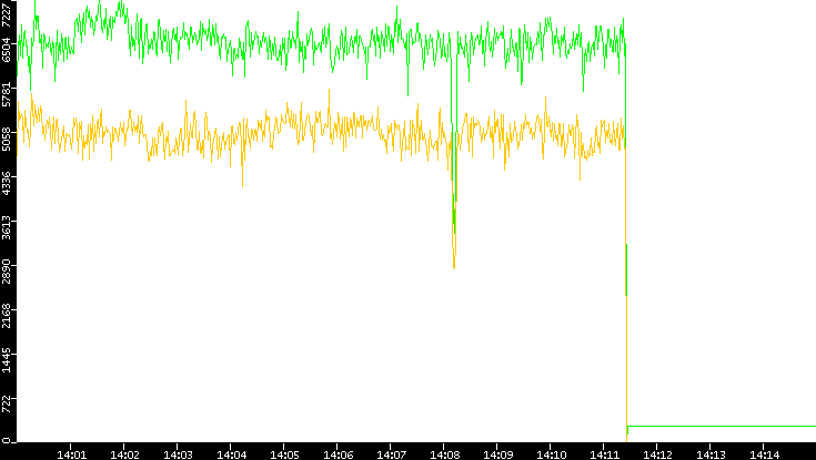 Entropy of Port vs. Time