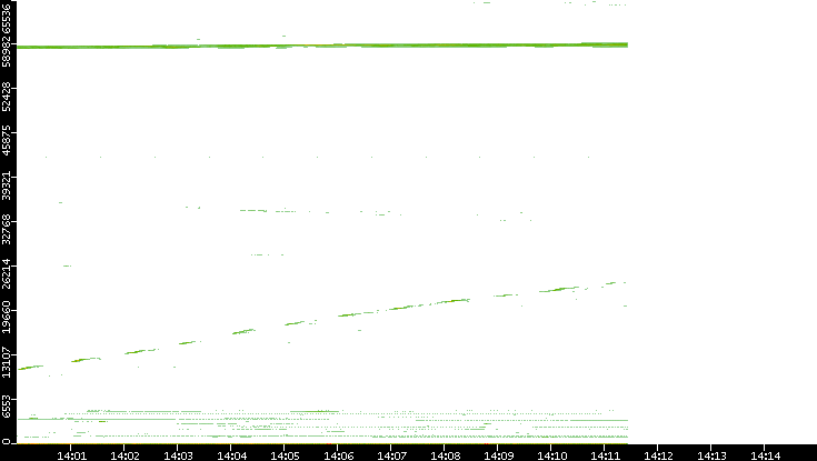 Dest. Port vs. Time