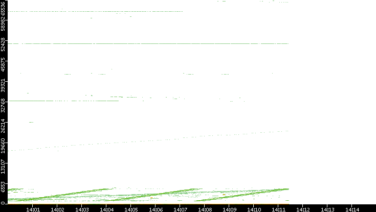 Src. Port vs. Time