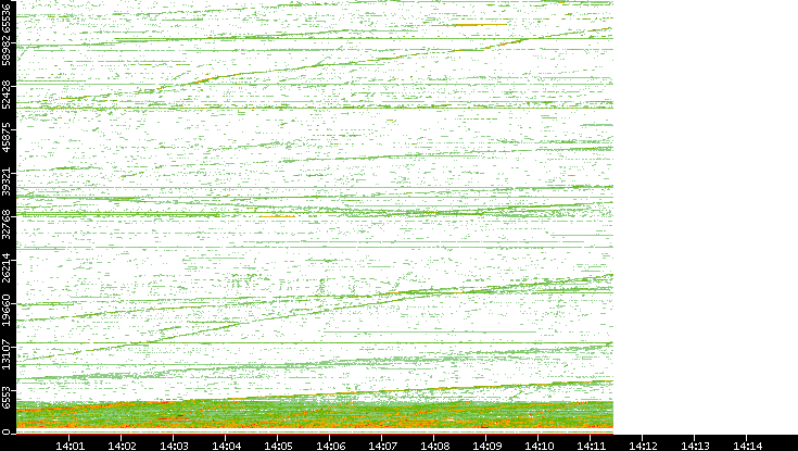 Src. Port vs. Time