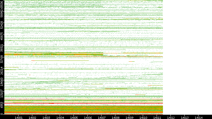 Src. Port vs. Time