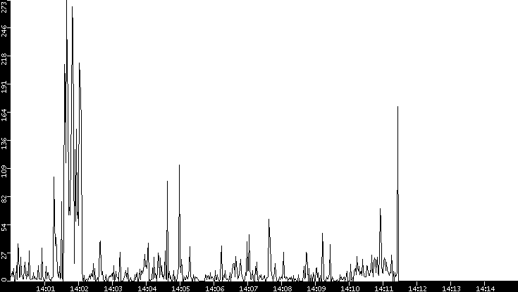 Throughput vs. Time