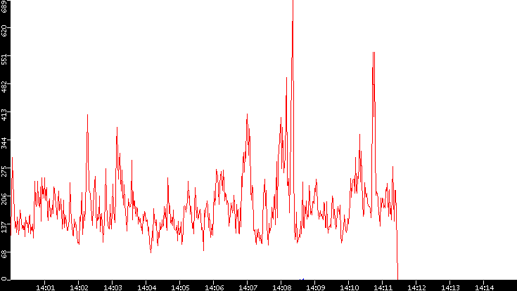 Nb. of Packets vs. Time