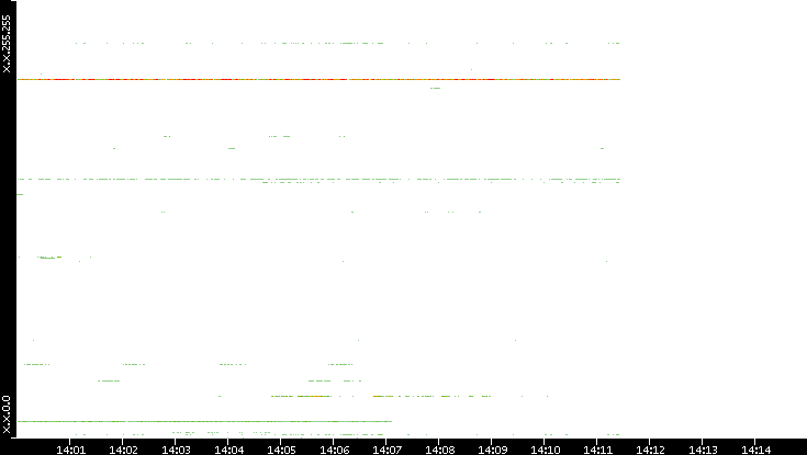 Dest. IP vs. Time