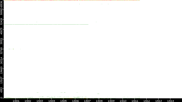 Dest. Port vs. Time