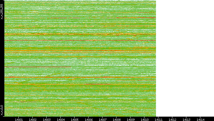 Dest. IP vs. Time