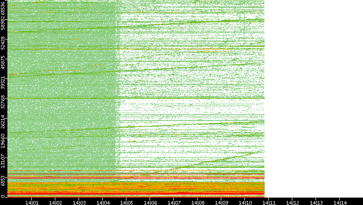 Dest. Port vs. Time