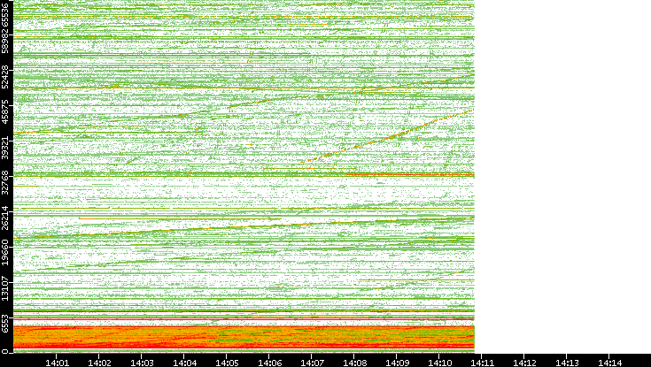 Src. Port vs. Time