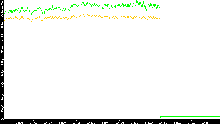 Entropy of Port vs. Time